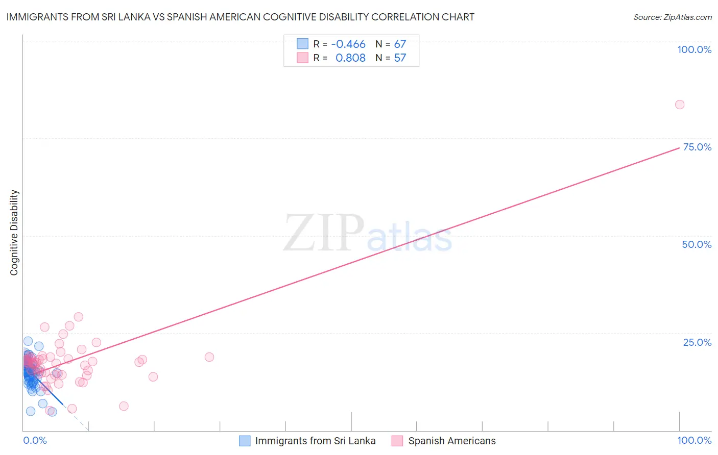 Immigrants from Sri Lanka vs Spanish American Cognitive Disability