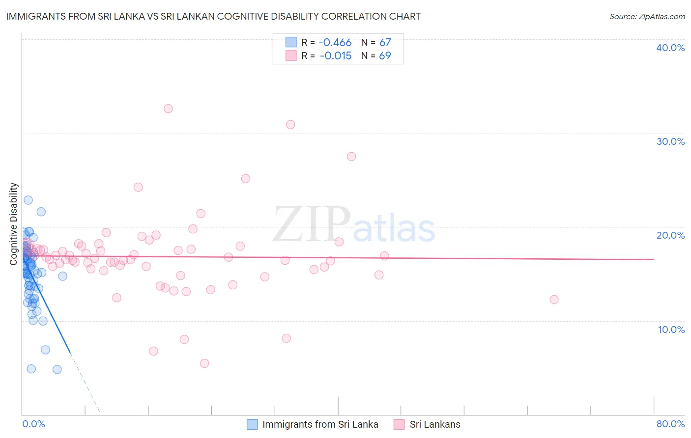 Immigrants from Sri Lanka vs Sri Lankan Cognitive Disability