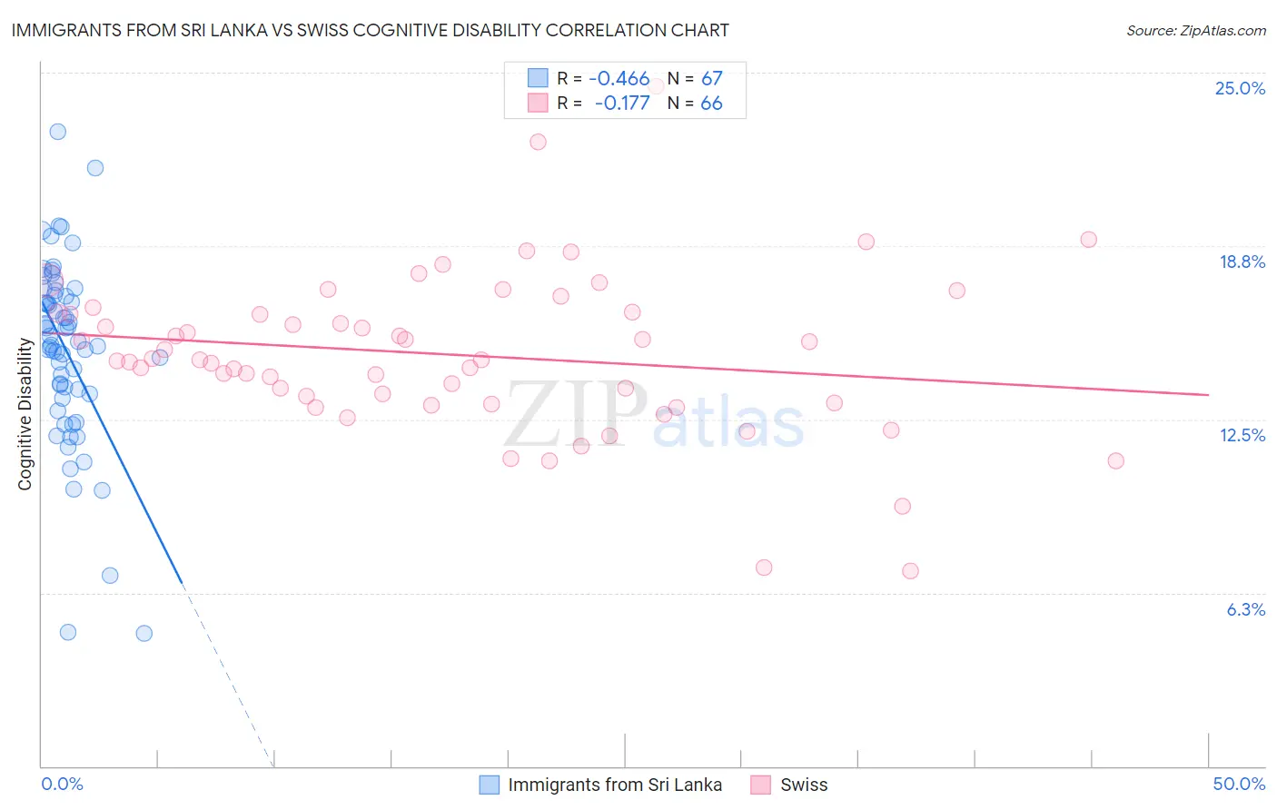 Immigrants from Sri Lanka vs Swiss Cognitive Disability