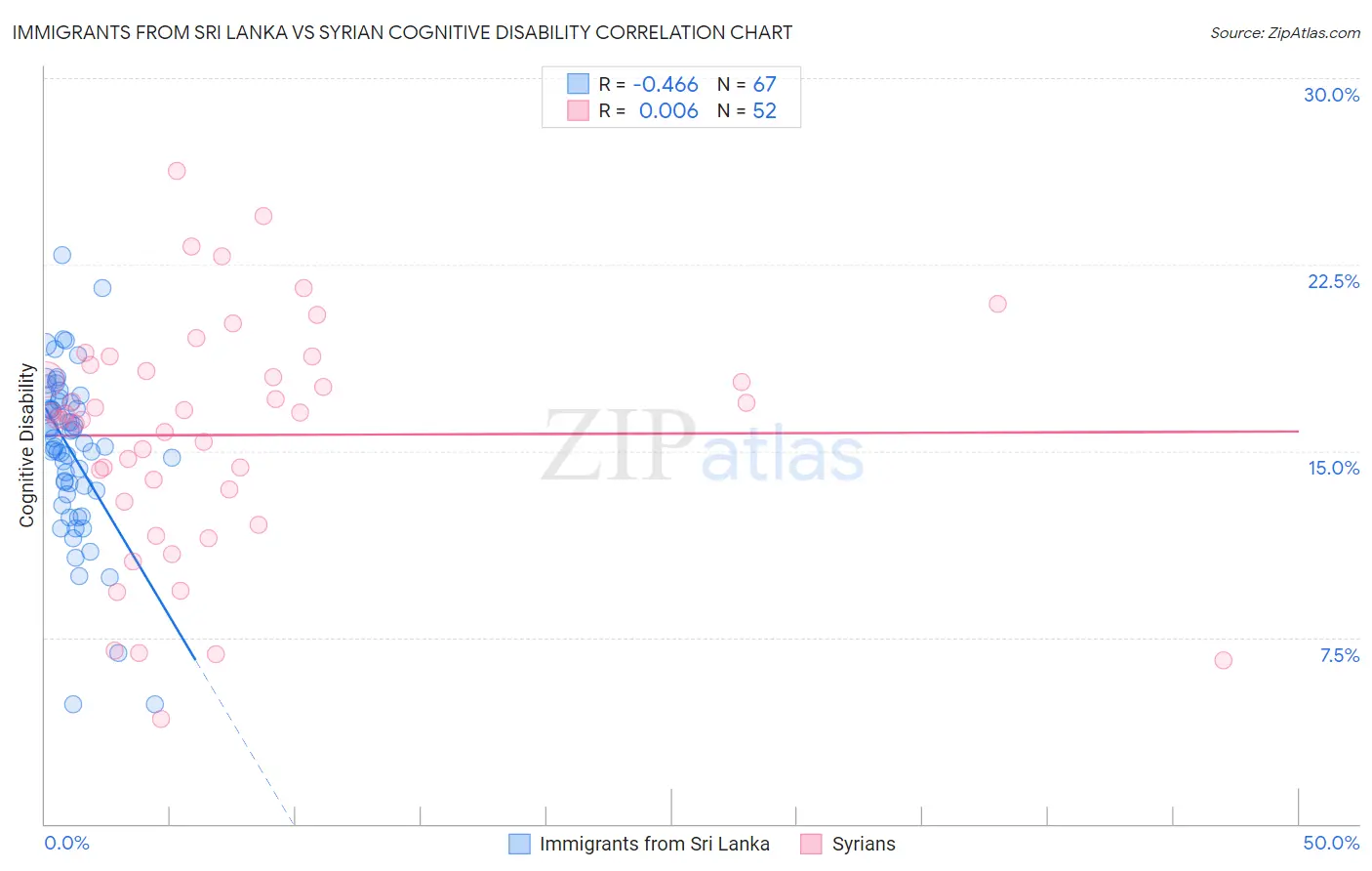Immigrants from Sri Lanka vs Syrian Cognitive Disability