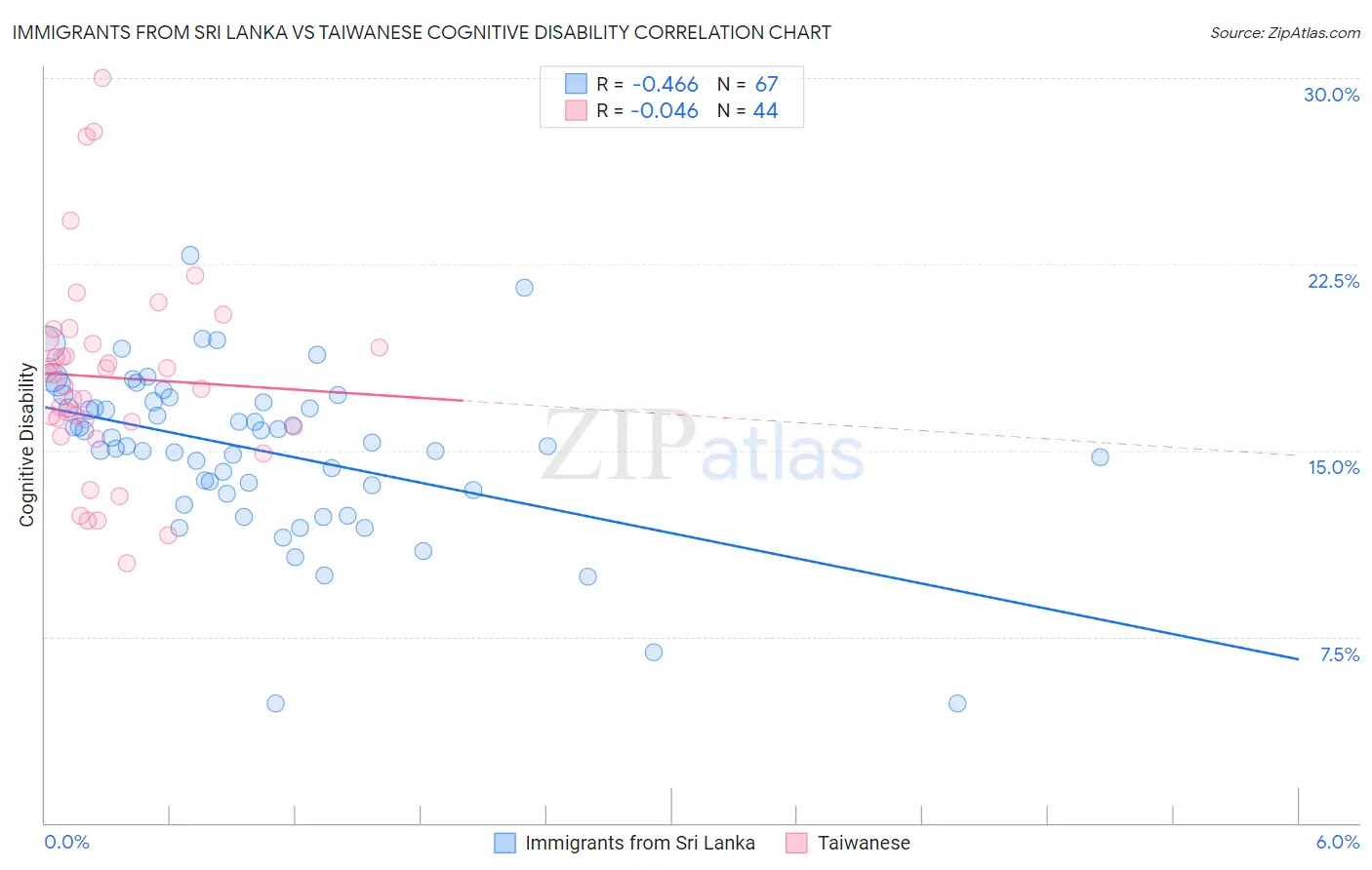 Immigrants from Sri Lanka vs Taiwanese Cognitive Disability