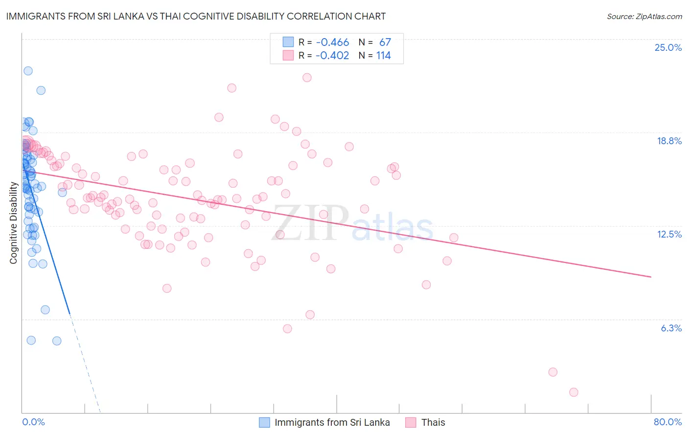 Immigrants from Sri Lanka vs Thai Cognitive Disability