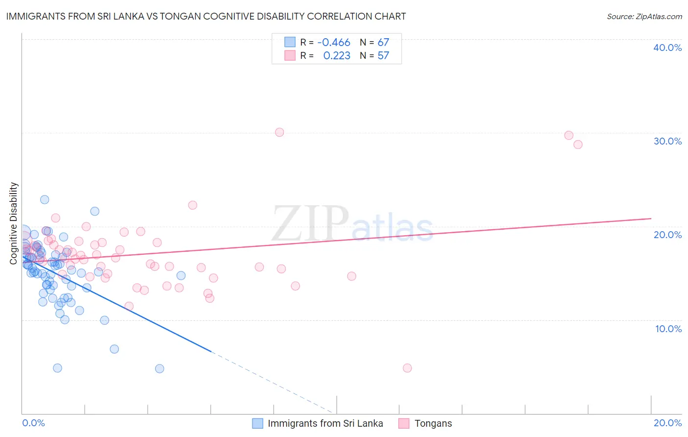 Immigrants from Sri Lanka vs Tongan Cognitive Disability