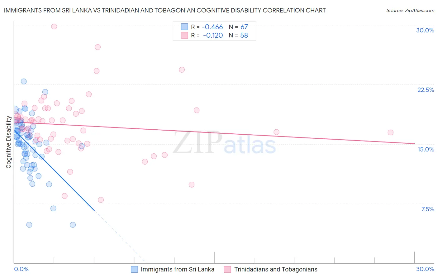 Immigrants from Sri Lanka vs Trinidadian and Tobagonian Cognitive Disability