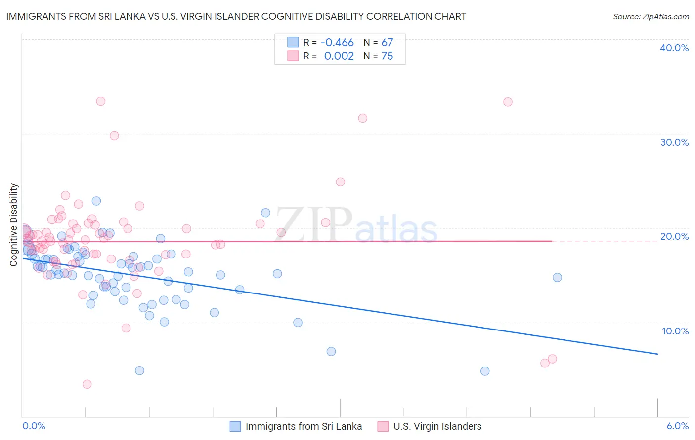 Immigrants from Sri Lanka vs U.S. Virgin Islander Cognitive Disability