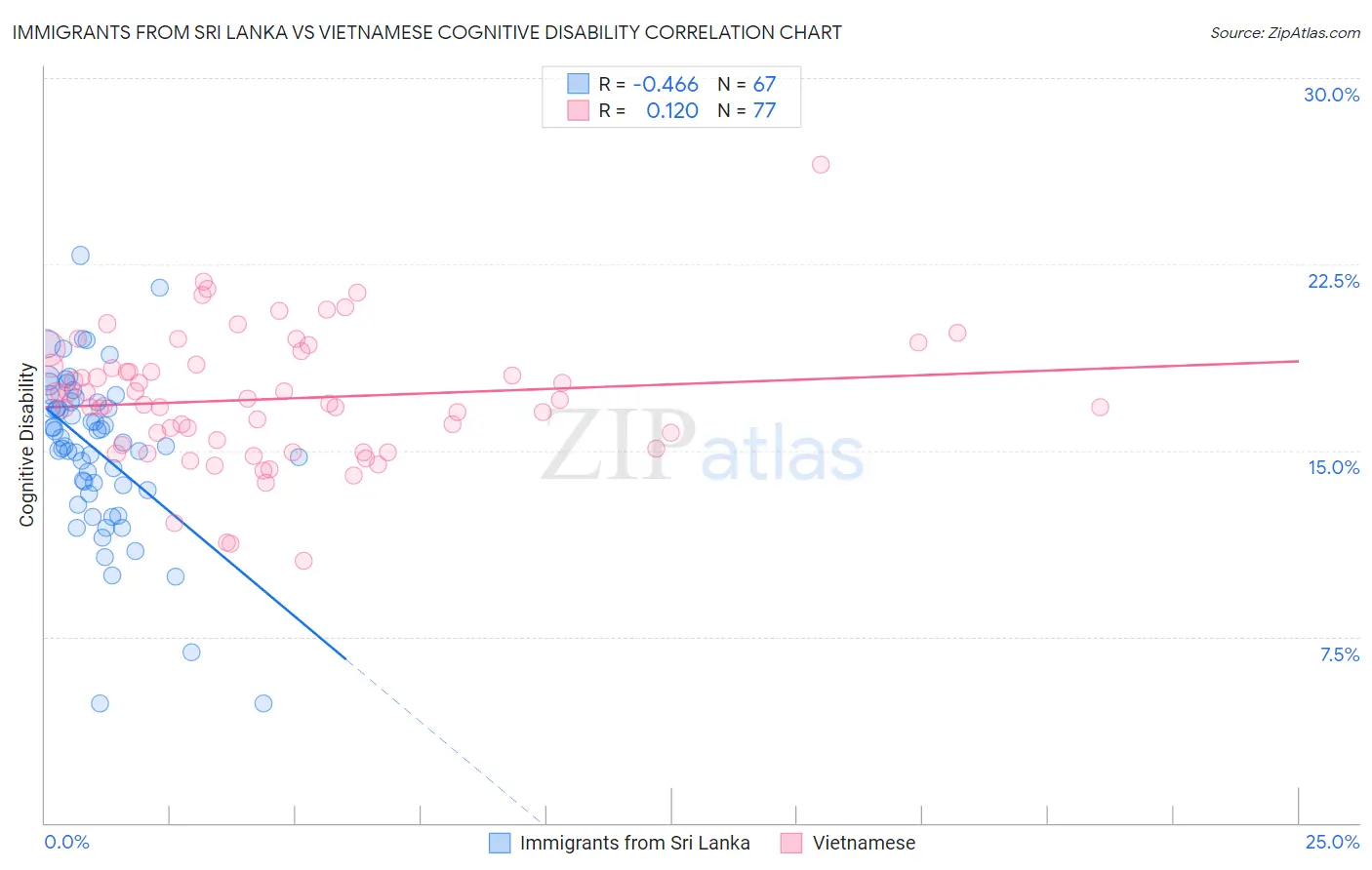 Immigrants from Sri Lanka vs Vietnamese Cognitive Disability