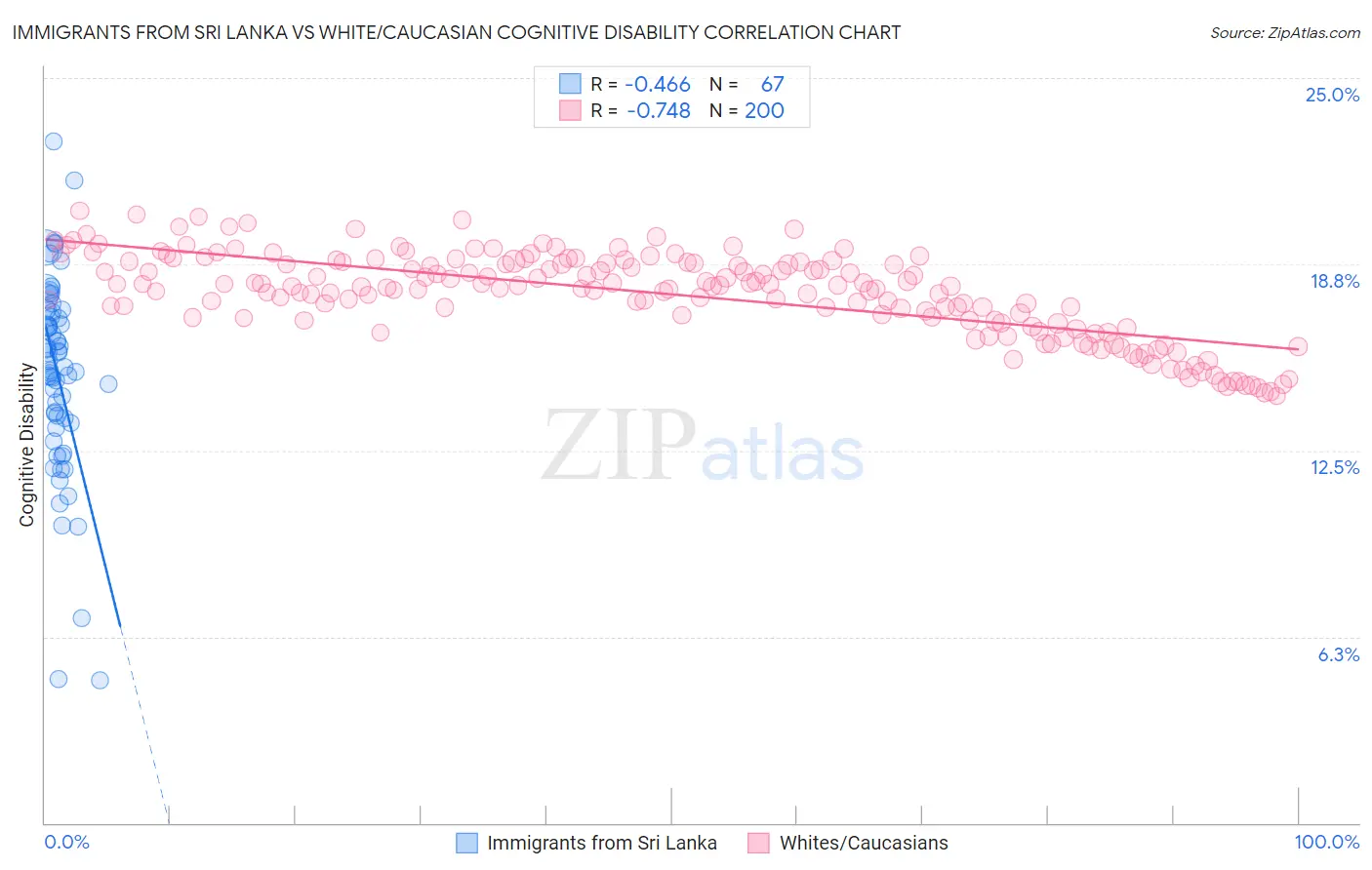 Immigrants from Sri Lanka vs White/Caucasian Cognitive Disability