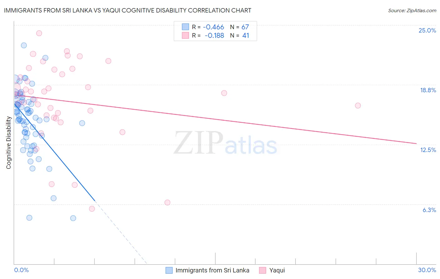 Immigrants from Sri Lanka vs Yaqui Cognitive Disability