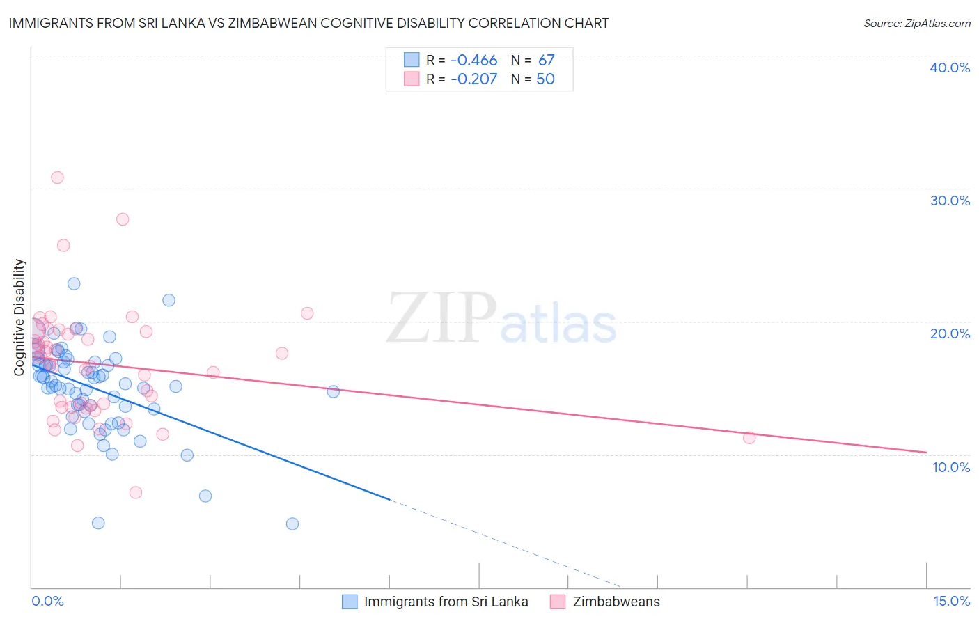 Immigrants from Sri Lanka vs Zimbabwean Cognitive Disability