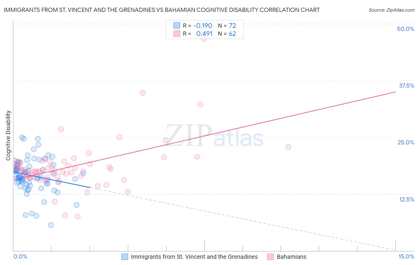 Immigrants from St. Vincent and the Grenadines vs Bahamian Cognitive Disability