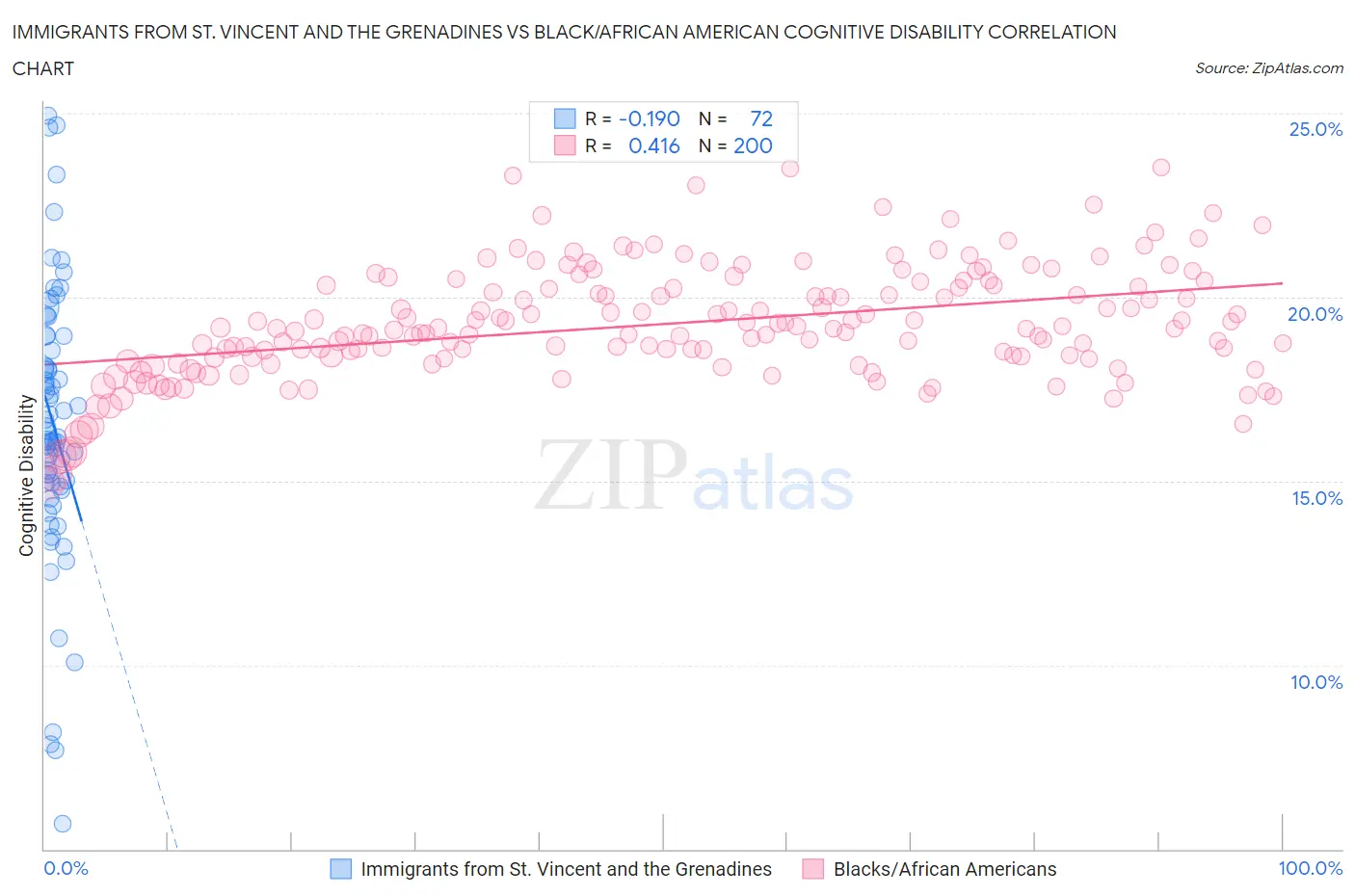 Immigrants from St. Vincent and the Grenadines vs Black/African American Cognitive Disability