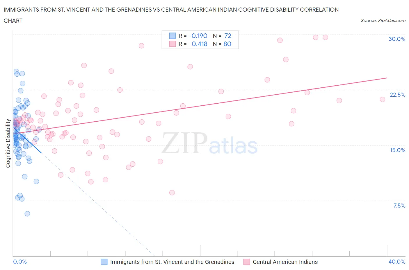 Immigrants from St. Vincent and the Grenadines vs Central American Indian Cognitive Disability