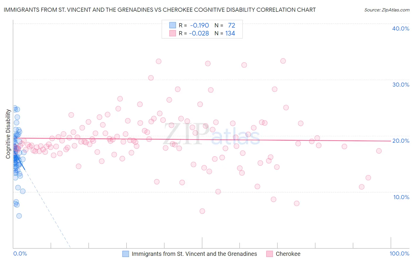 Immigrants from St. Vincent and the Grenadines vs Cherokee Cognitive Disability