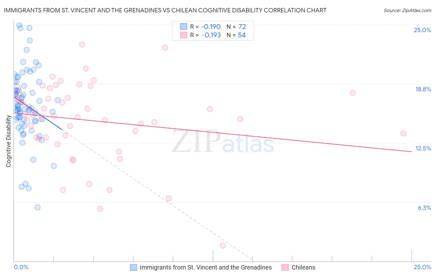 Immigrants from St. Vincent and the Grenadines vs Chilean Cognitive Disability