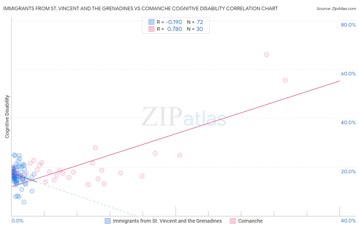 Immigrants from St. Vincent and the Grenadines vs Comanche Cognitive Disability