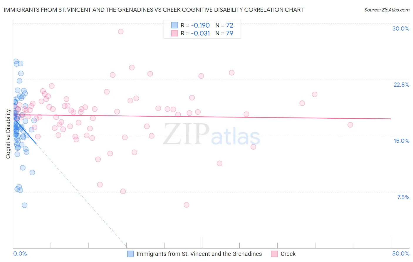Immigrants from St. Vincent and the Grenadines vs Creek Cognitive Disability