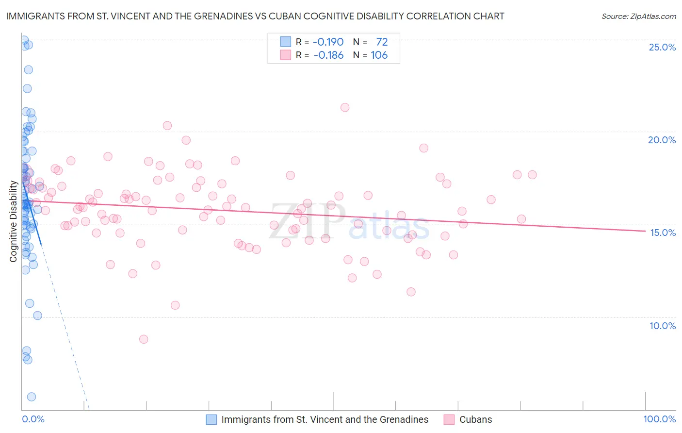 Immigrants from St. Vincent and the Grenadines vs Cuban Cognitive Disability