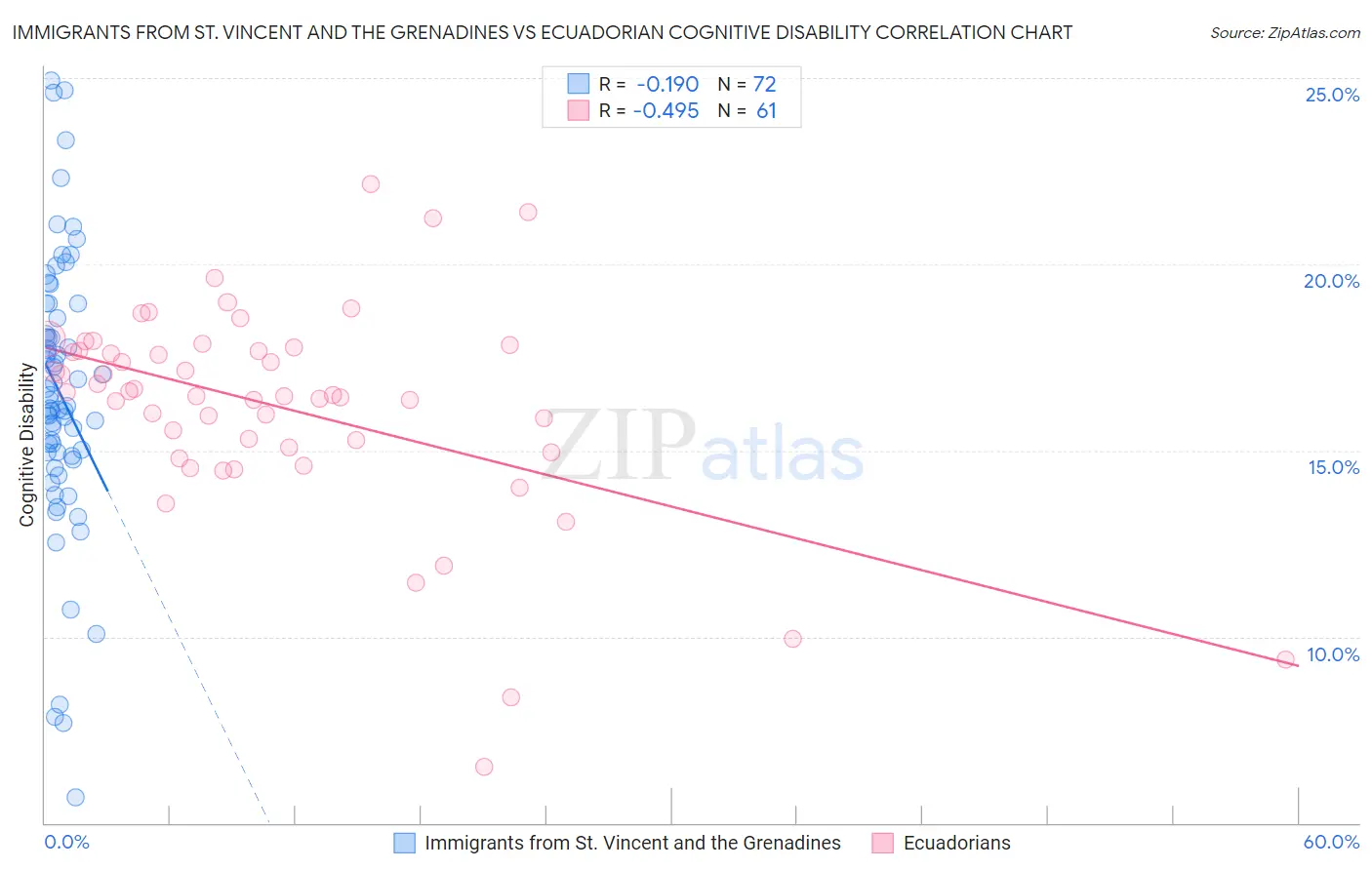 Immigrants from St. Vincent and the Grenadines vs Ecuadorian Cognitive Disability