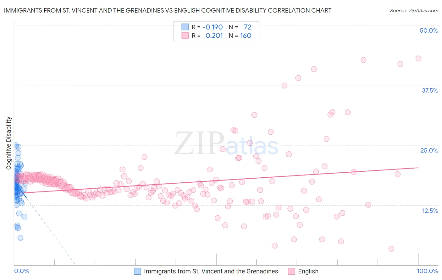 Immigrants from St. Vincent and the Grenadines vs English Cognitive Disability