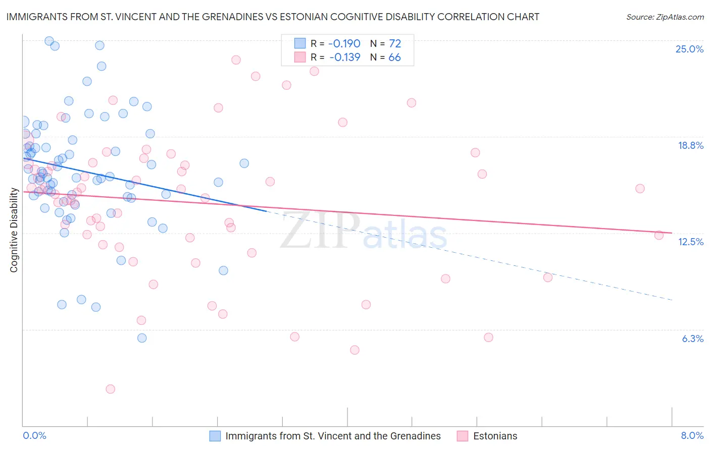 Immigrants from St. Vincent and the Grenadines vs Estonian Cognitive Disability