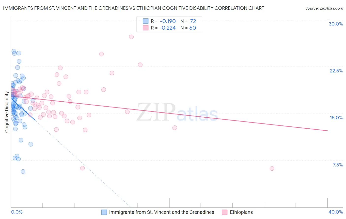 Immigrants from St. Vincent and the Grenadines vs Ethiopian Cognitive Disability