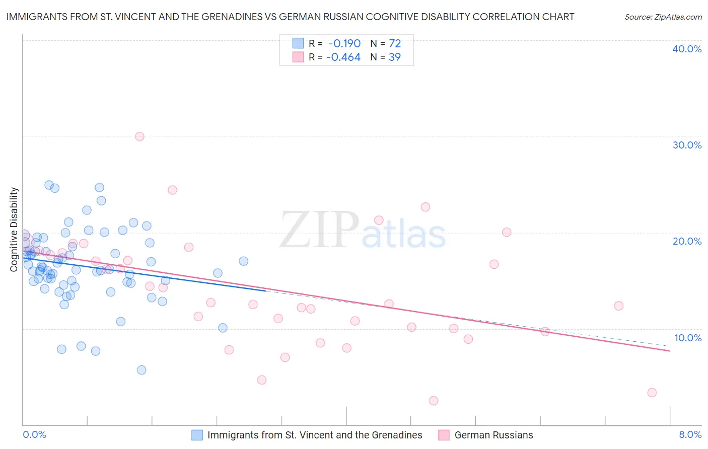 Immigrants from St. Vincent and the Grenadines vs German Russian Cognitive Disability