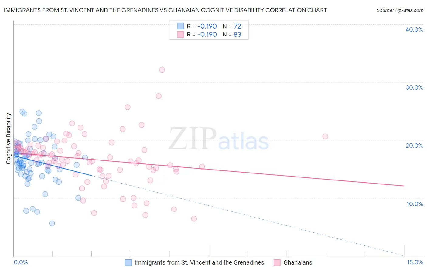 Immigrants from St. Vincent and the Grenadines vs Ghanaian Cognitive Disability
