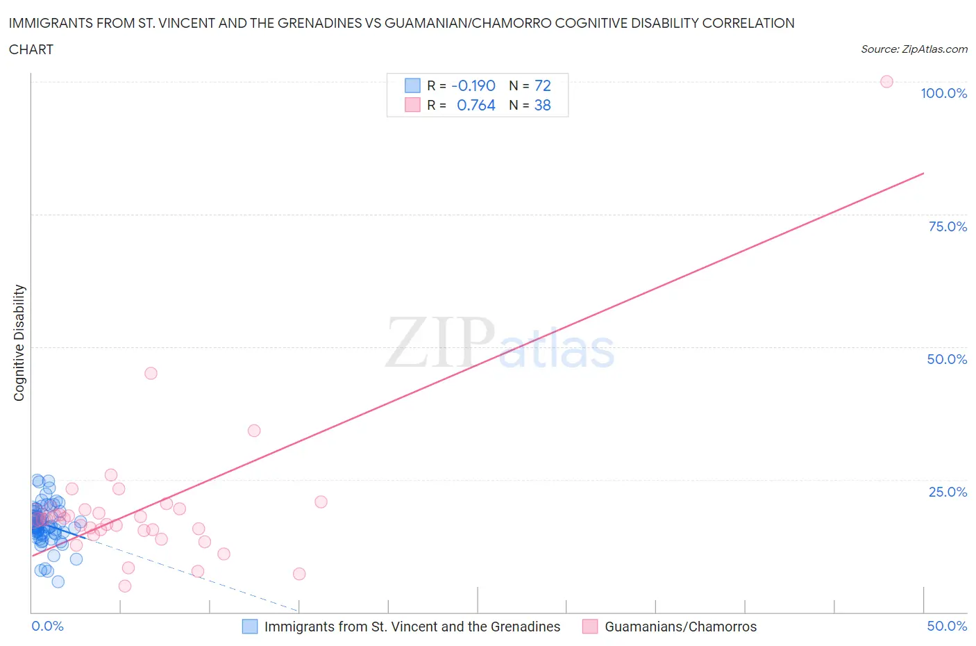 Immigrants from St. Vincent and the Grenadines vs Guamanian/Chamorro Cognitive Disability