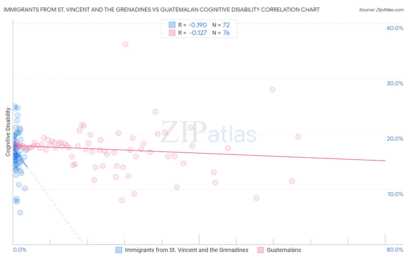 Immigrants from St. Vincent and the Grenadines vs Guatemalan Cognitive Disability