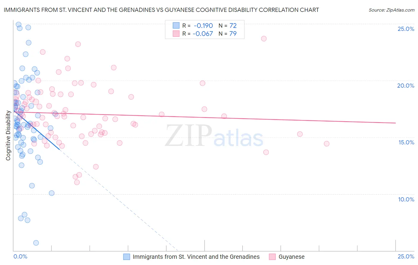 Immigrants from St. Vincent and the Grenadines vs Guyanese Cognitive Disability