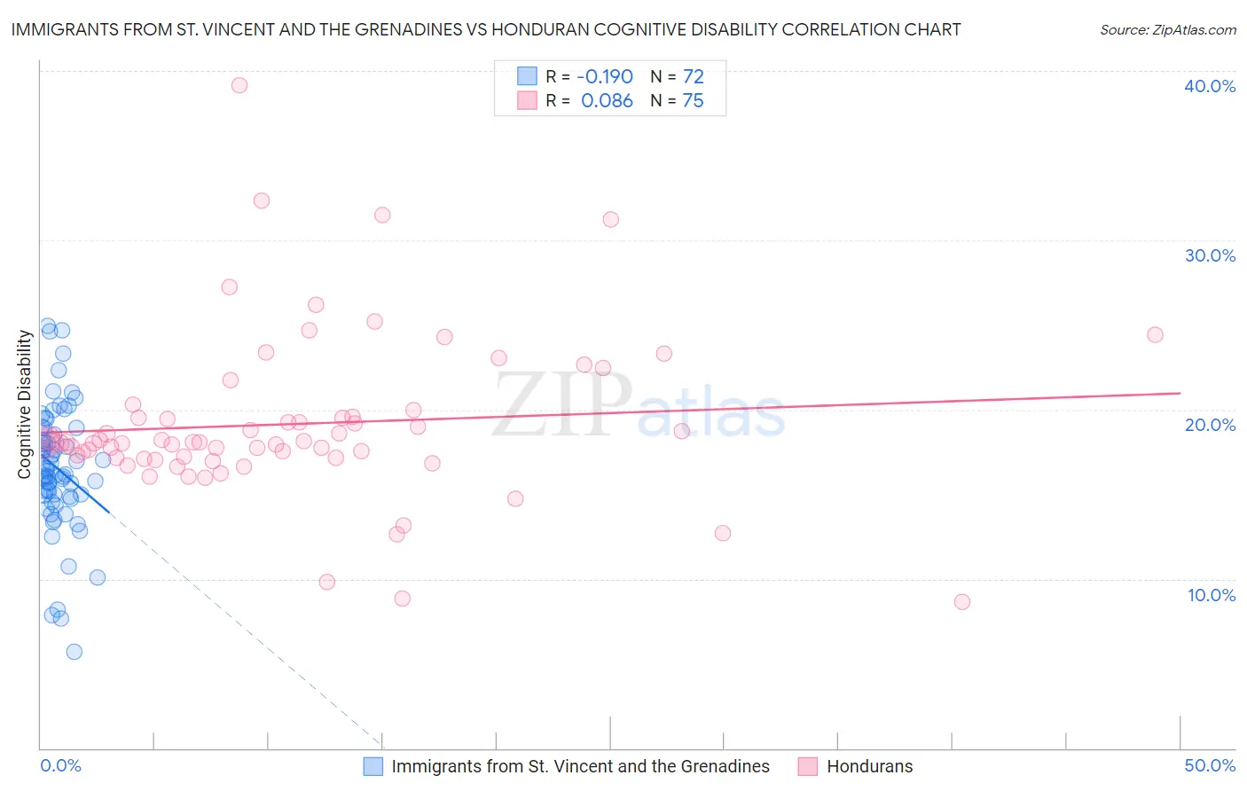 Immigrants from St. Vincent and the Grenadines vs Honduran Cognitive Disability