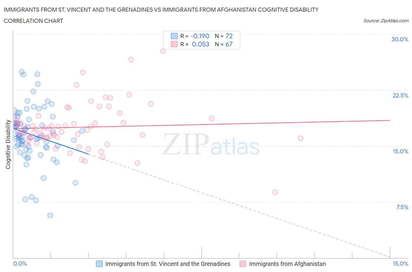 Immigrants from St. Vincent and the Grenadines vs Immigrants from Afghanistan Cognitive Disability