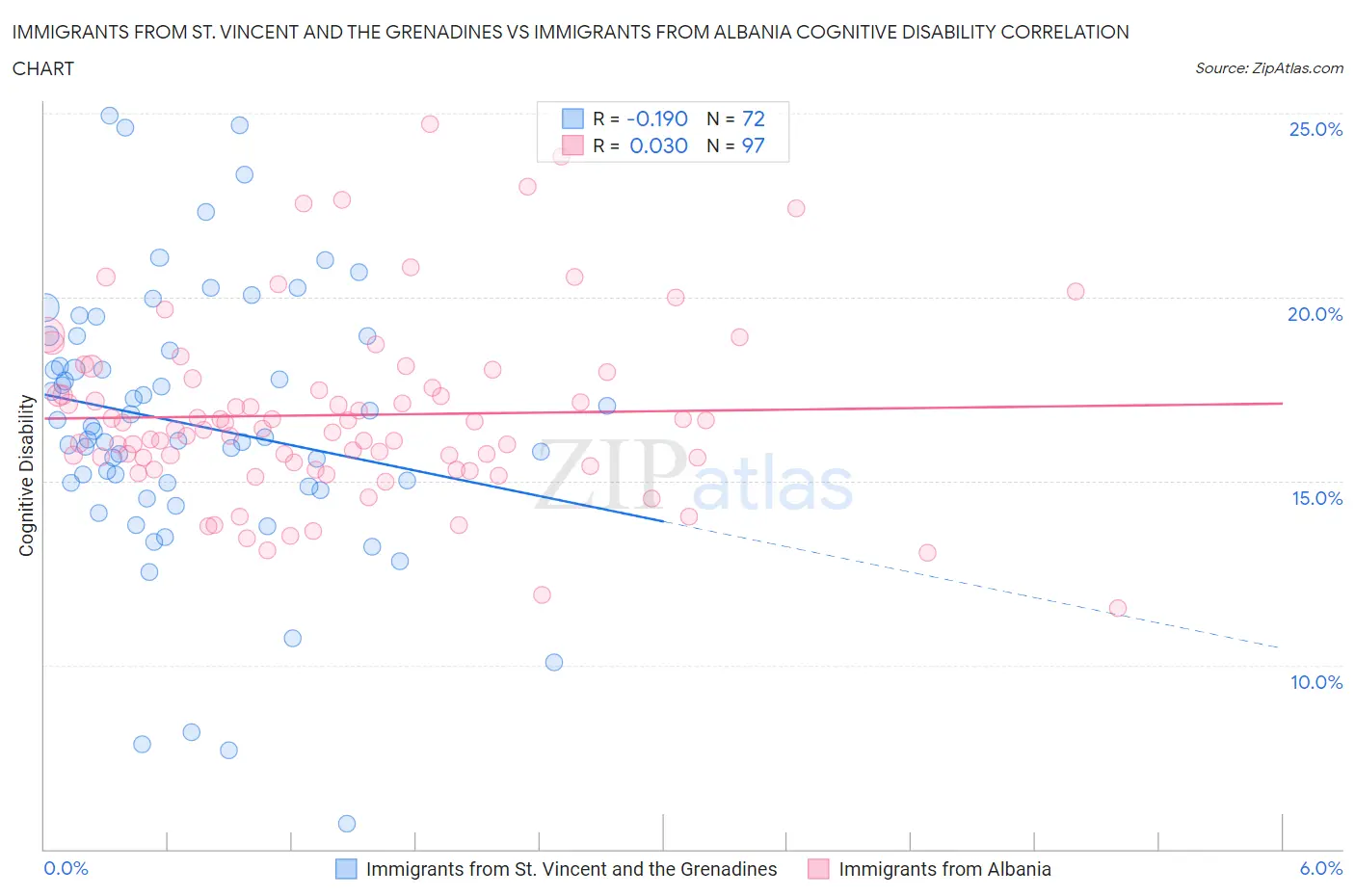 Immigrants from St. Vincent and the Grenadines vs Immigrants from Albania Cognitive Disability