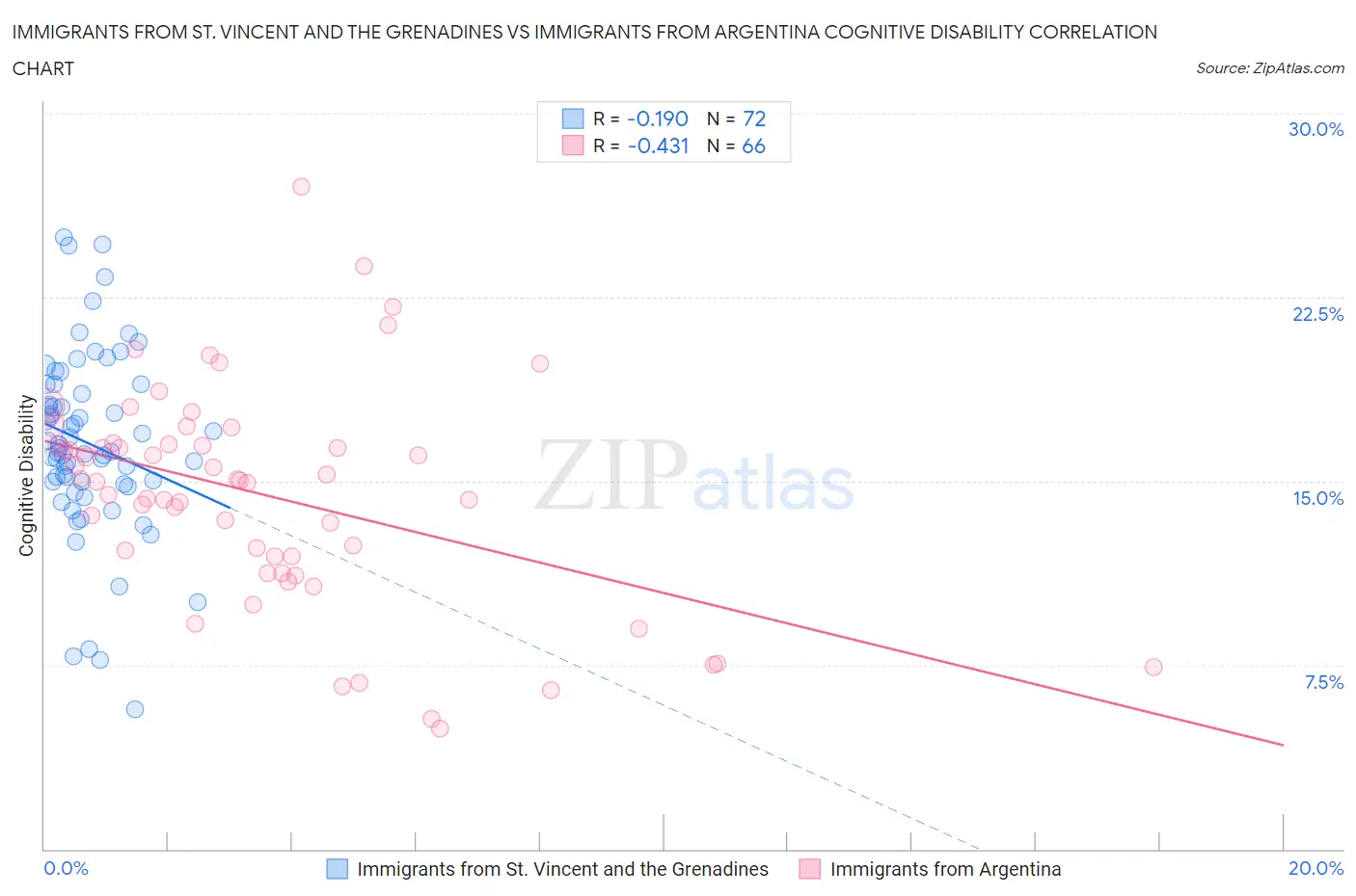 Immigrants from St. Vincent and the Grenadines vs Immigrants from Argentina Cognitive Disability