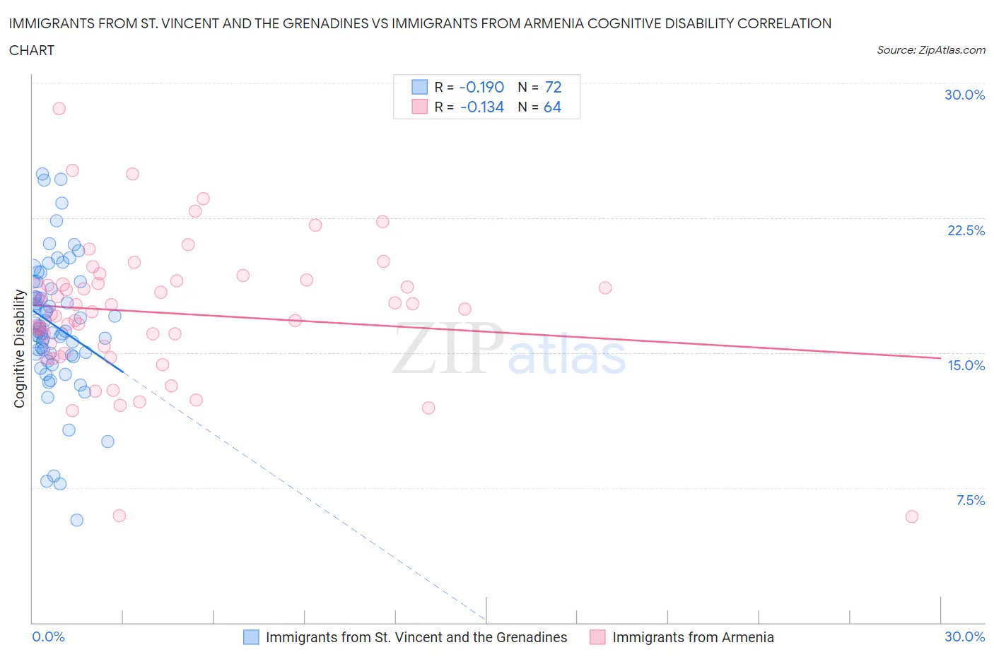 Immigrants from St. Vincent and the Grenadines vs Immigrants from Armenia Cognitive Disability