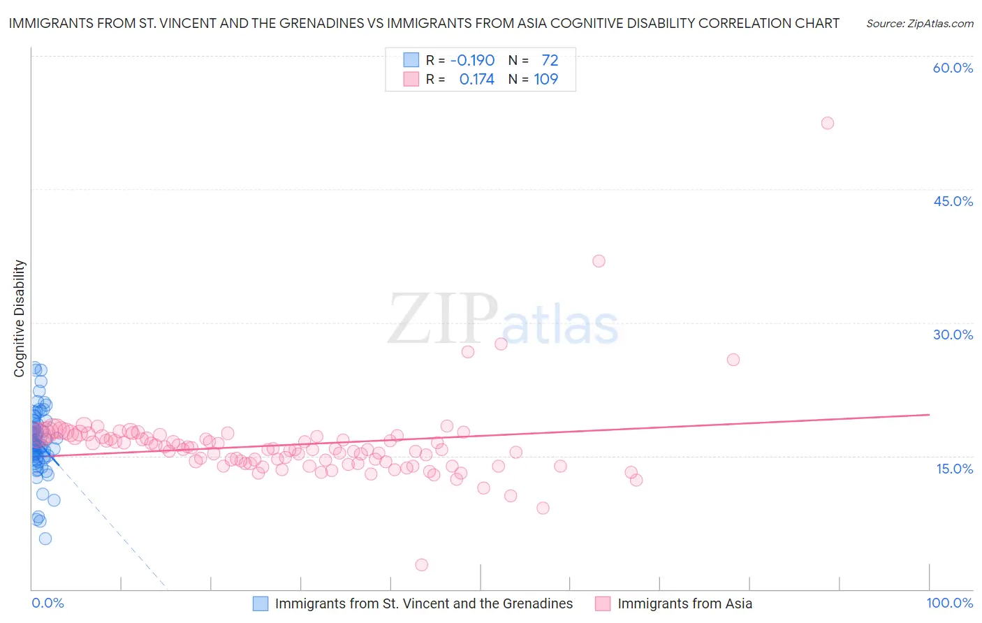 Immigrants from St. Vincent and the Grenadines vs Immigrants from Asia Cognitive Disability