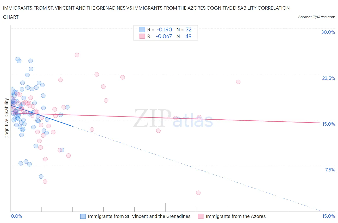 Immigrants from St. Vincent and the Grenadines vs Immigrants from the Azores Cognitive Disability