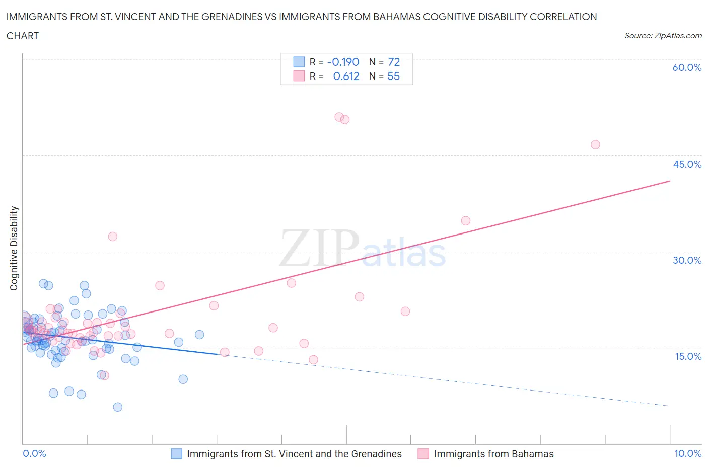 Immigrants from St. Vincent and the Grenadines vs Immigrants from Bahamas Cognitive Disability