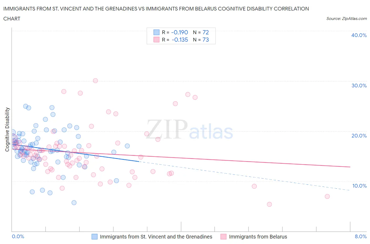 Immigrants from St. Vincent and the Grenadines vs Immigrants from Belarus Cognitive Disability