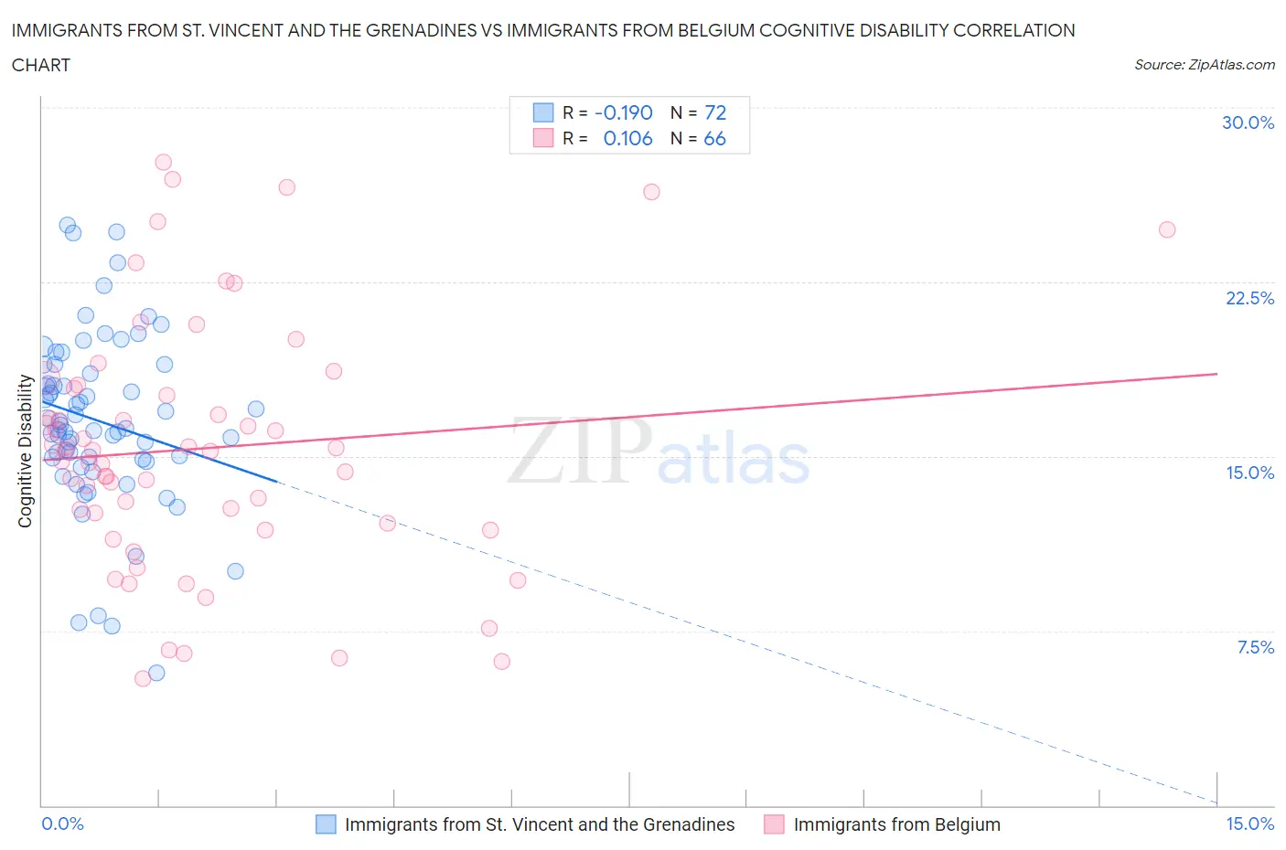 Immigrants from St. Vincent and the Grenadines vs Immigrants from Belgium Cognitive Disability
