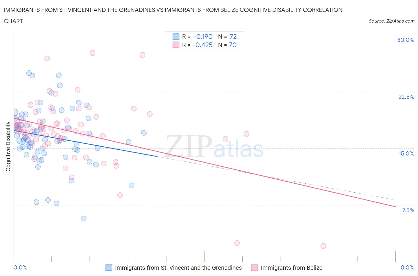 Immigrants from St. Vincent and the Grenadines vs Immigrants from Belize Cognitive Disability