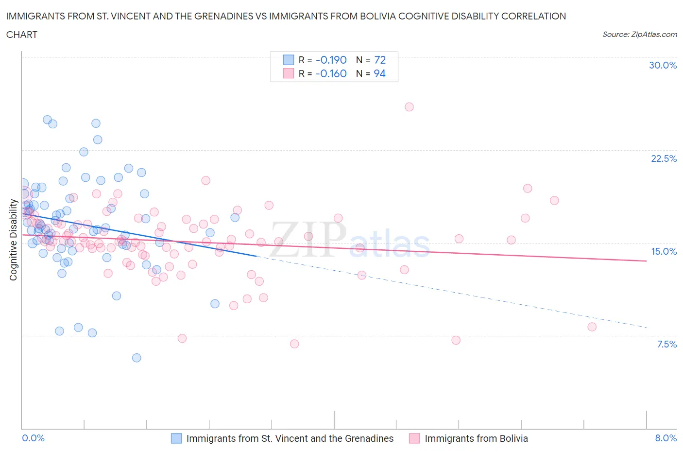 Immigrants from St. Vincent and the Grenadines vs Immigrants from Bolivia Cognitive Disability