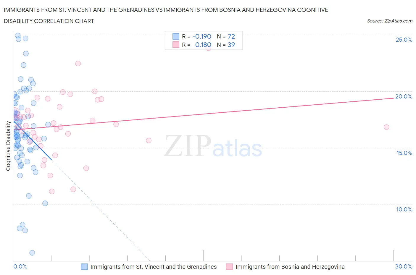 Immigrants from St. Vincent and the Grenadines vs Immigrants from Bosnia and Herzegovina Cognitive Disability