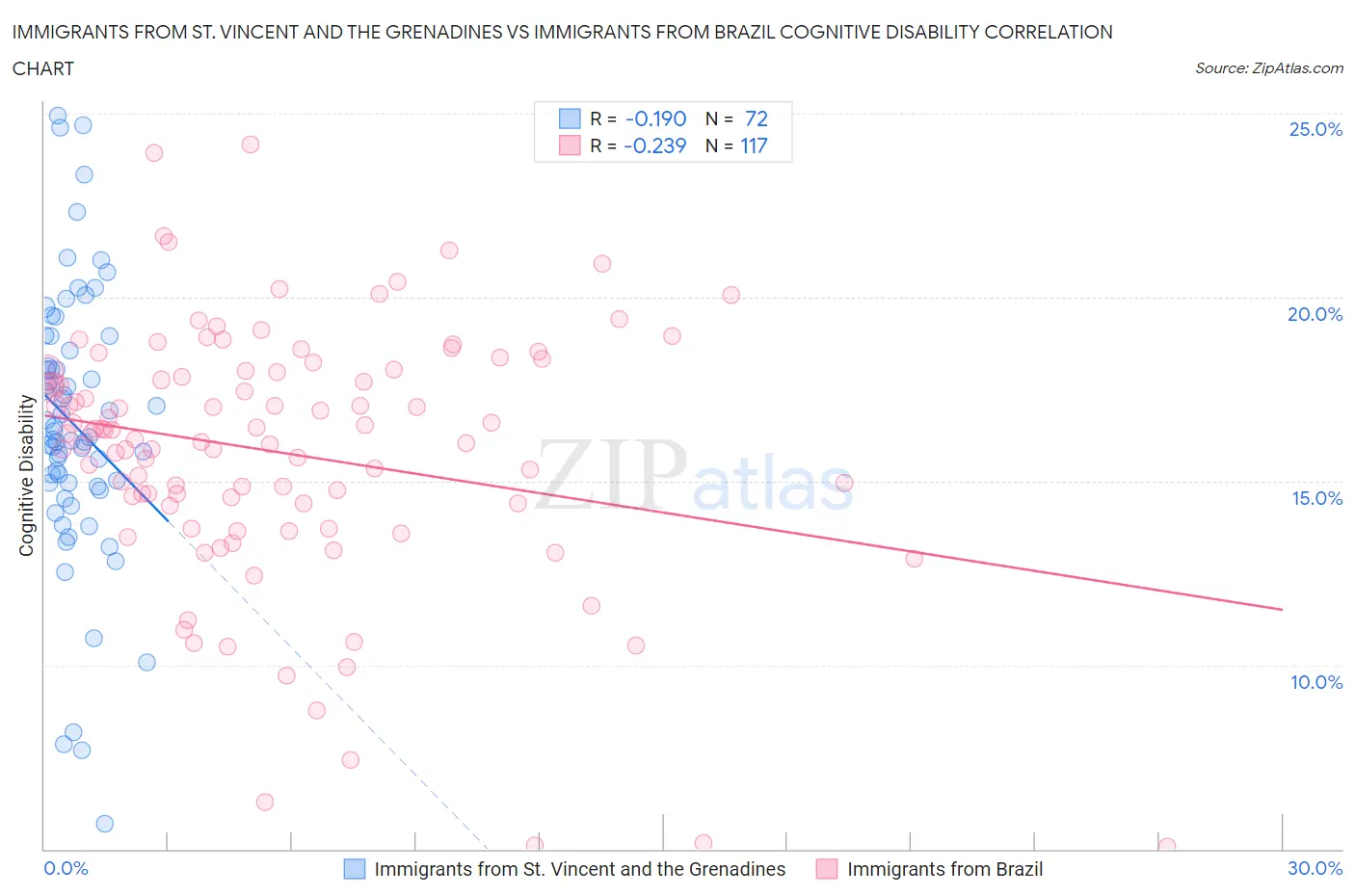 Immigrants from St. Vincent and the Grenadines vs Immigrants from Brazil Cognitive Disability