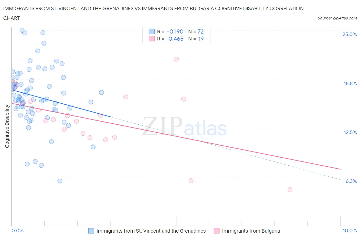 Immigrants from St. Vincent and the Grenadines vs Immigrants from Bulgaria Cognitive Disability