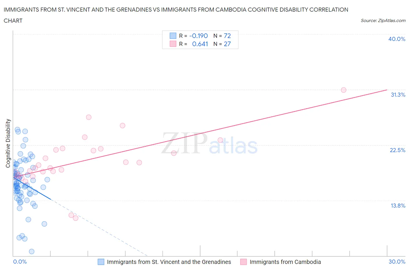 Immigrants from St. Vincent and the Grenadines vs Immigrants from Cambodia Cognitive Disability