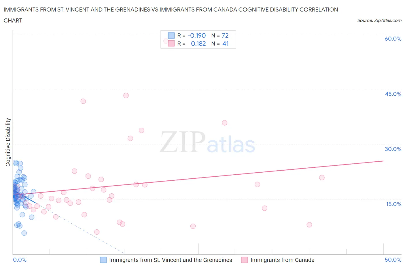 Immigrants from St. Vincent and the Grenadines vs Immigrants from Canada Cognitive Disability