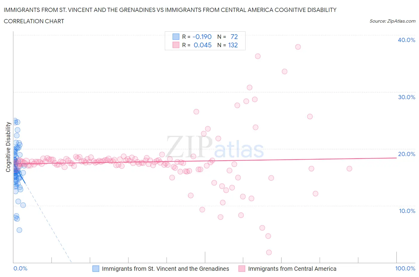 Immigrants from St. Vincent and the Grenadines vs Immigrants from Central America Cognitive Disability