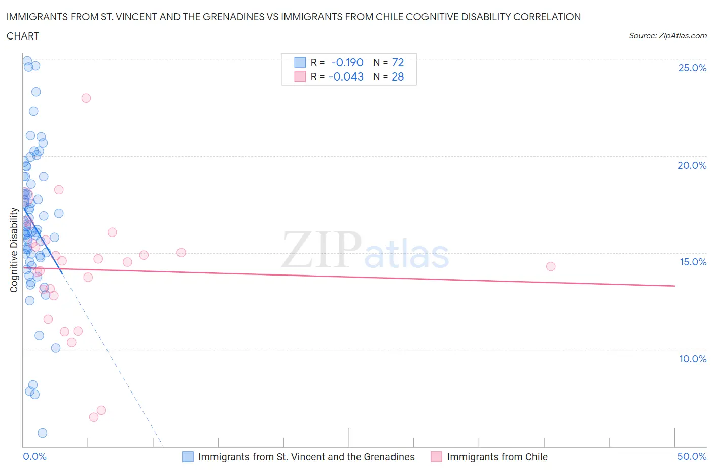 Immigrants from St. Vincent and the Grenadines vs Immigrants from Chile Cognitive Disability