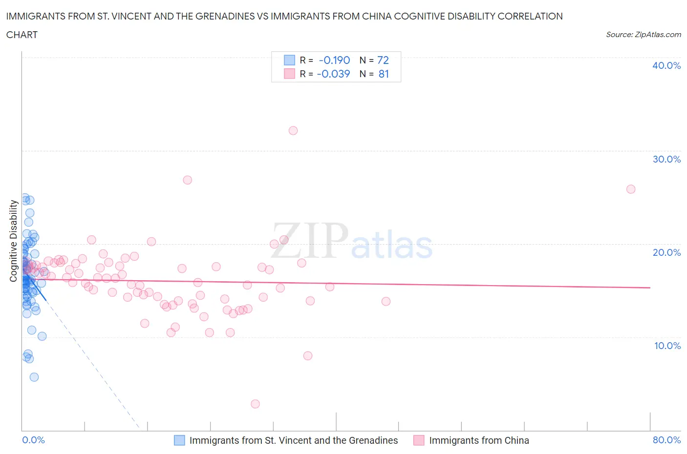 Immigrants from St. Vincent and the Grenadines vs Immigrants from China Cognitive Disability